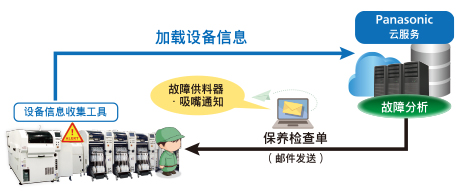 故障供料器·吸嘴通知