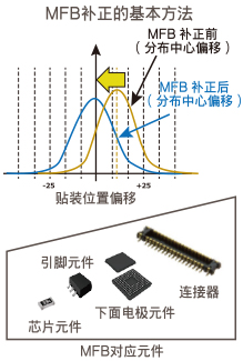 MFB补正的基本方法 / MFB对应元件